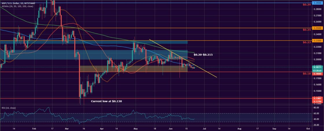 Bitcoin, Ether, and XRP Weekly Market Update June 22, 2020 - 3