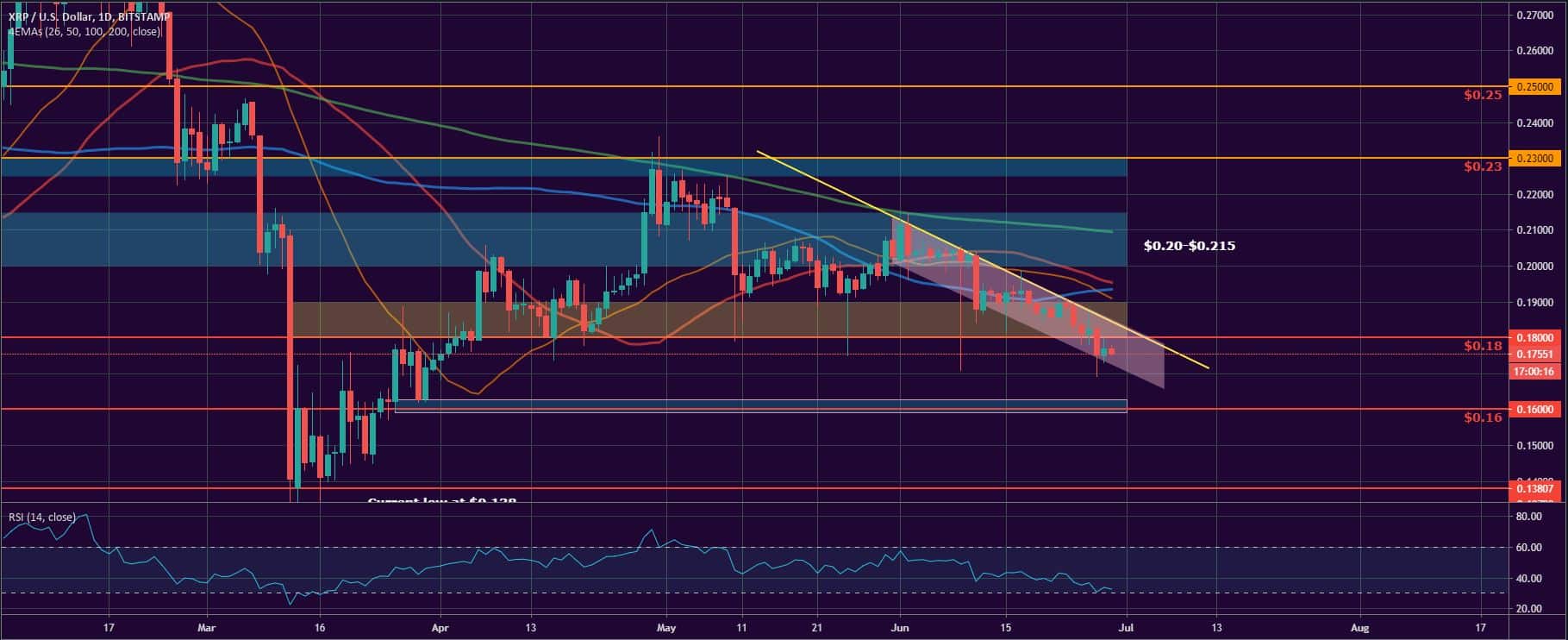 Bitcoin, Ether, and XRP Weekly Market Update June 29, 2020 - 3
