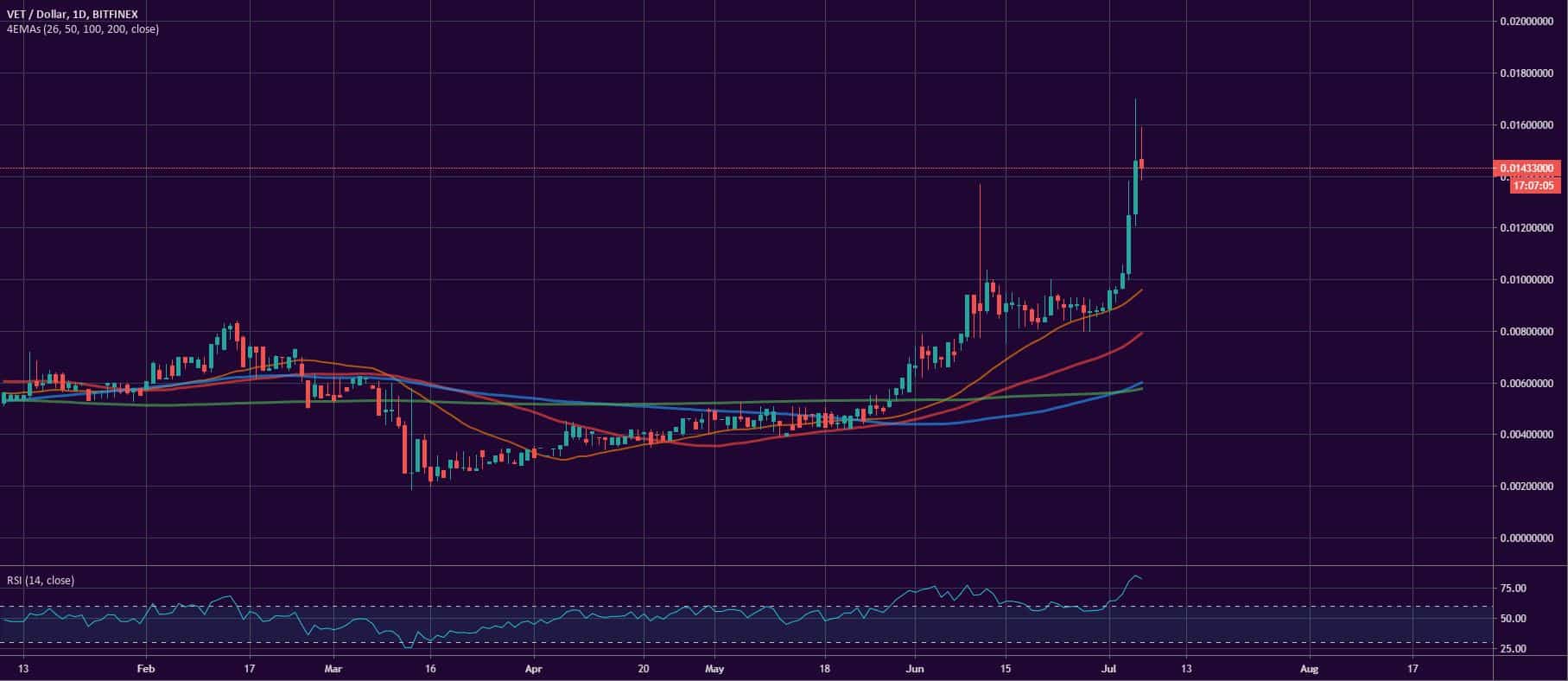 Bitcoin, Ether, and XRP Weekly Market Update July 6, 2020 - 4
