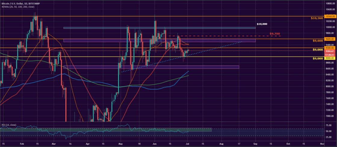 Bitcoin and Ether Market Update July 2, 2020 - 1