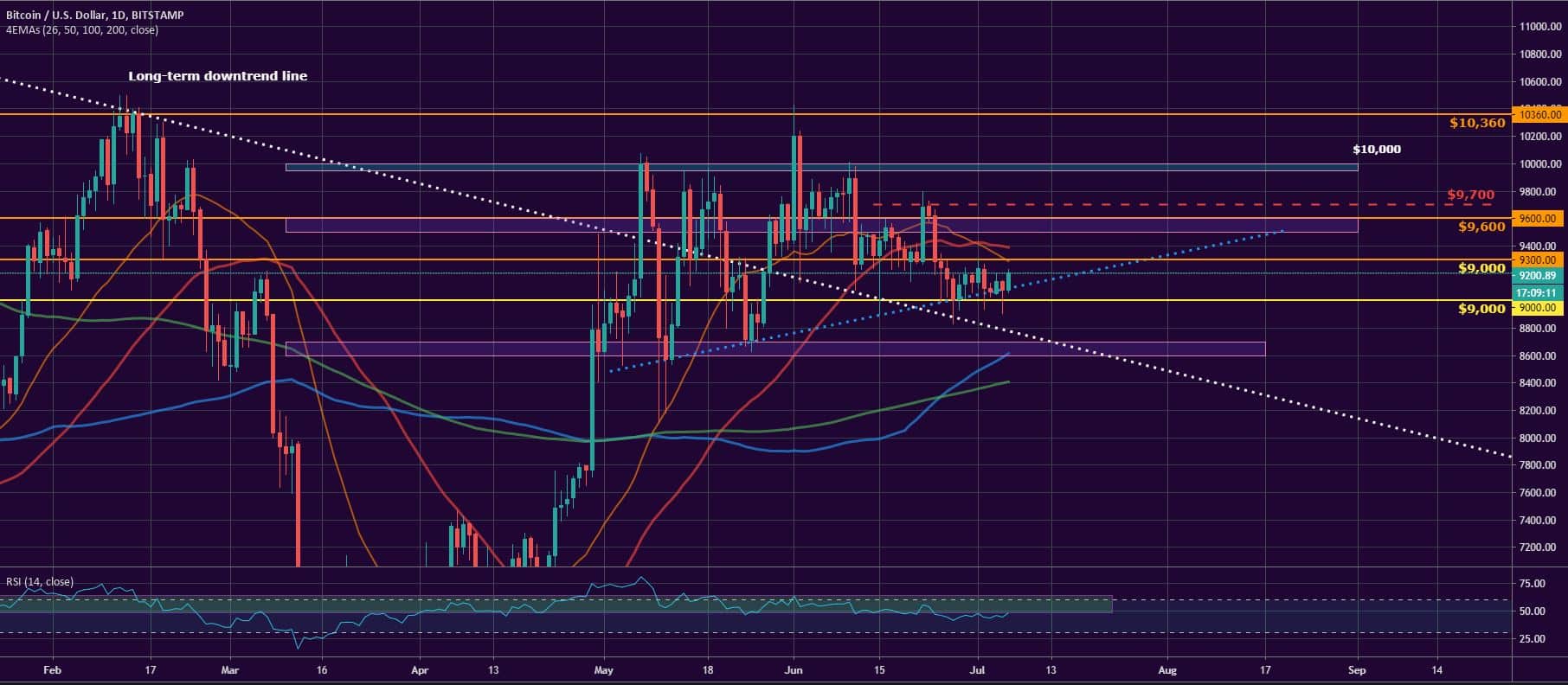 Bitcoin, Ether, and XRP Weekly Market Update July 6, 2020 - 1