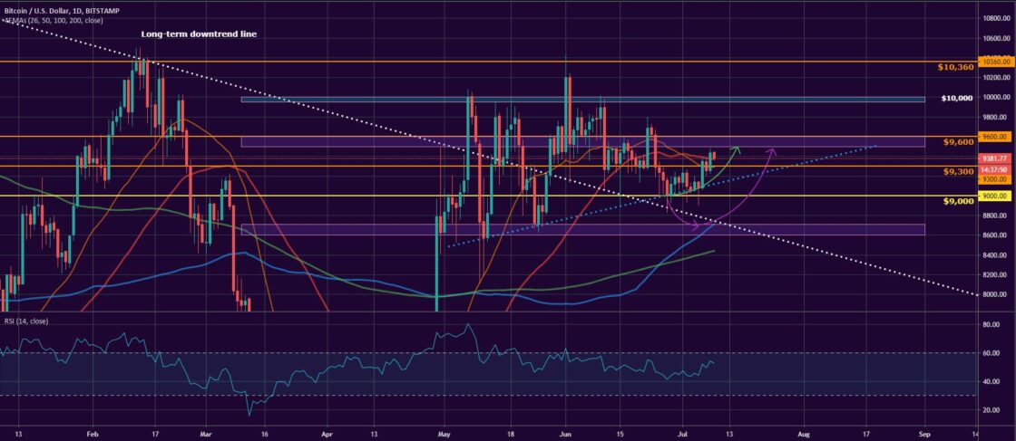 Bitcoin and Ether Market Update July 9, 2020 - 1