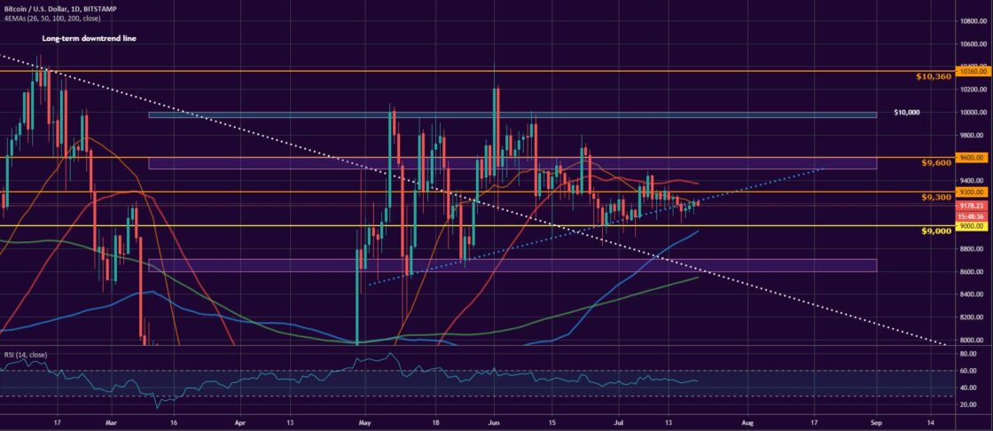 Bitcoin, Ether, and XRP Weekly Market Update July 20, 2020 - 1