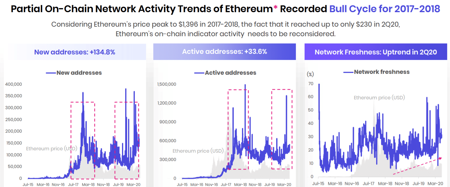 Report: Ethereum Activity in 2020 Nearing ICO Euphoria Levels - 1