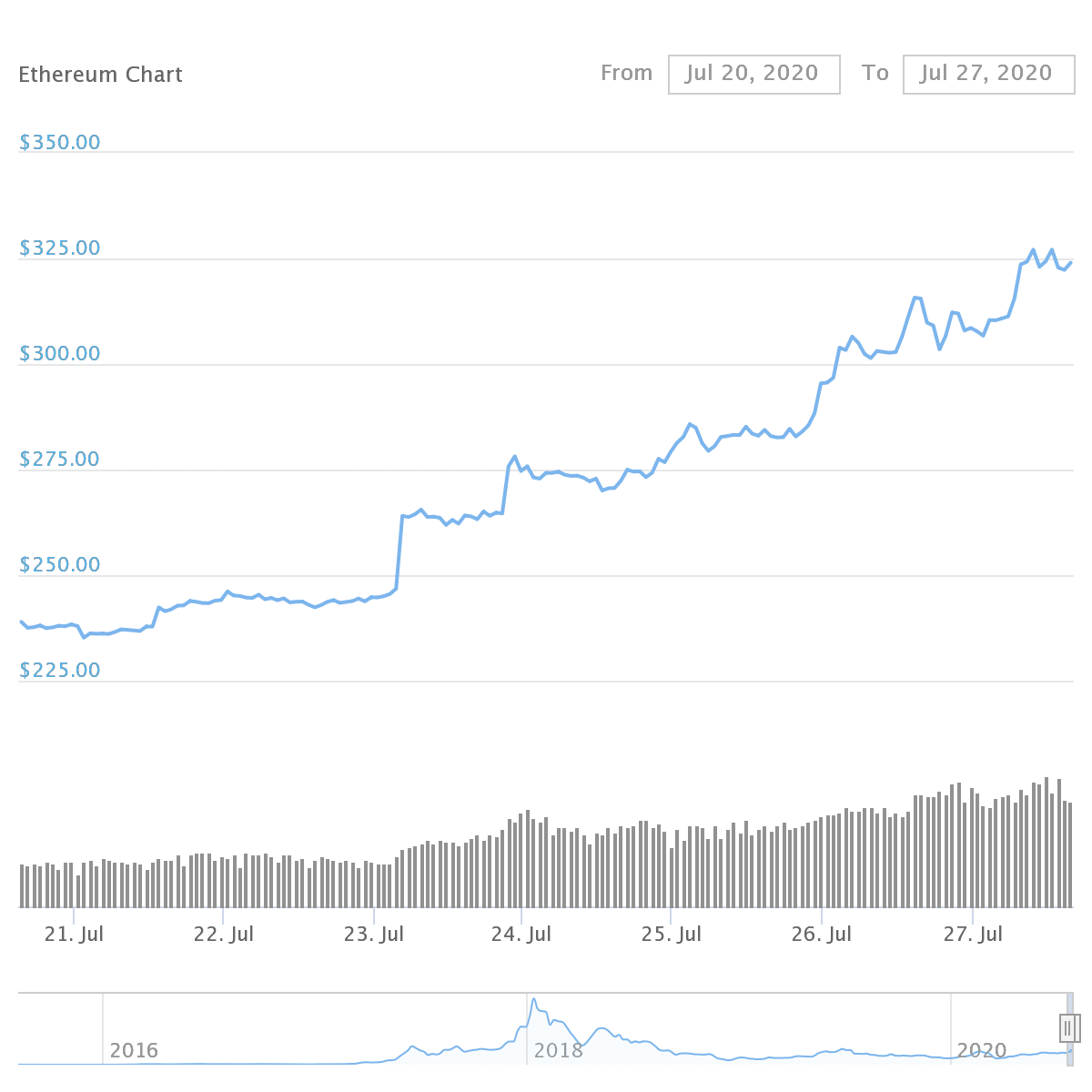 MakerDAO Now Has Over $1 Billion In Total Value Locked, 27% DeFi Market Dominance - 1