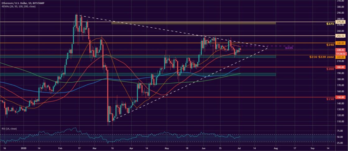 Bitcoin and Ether Market Update July 2, 2020 - 2