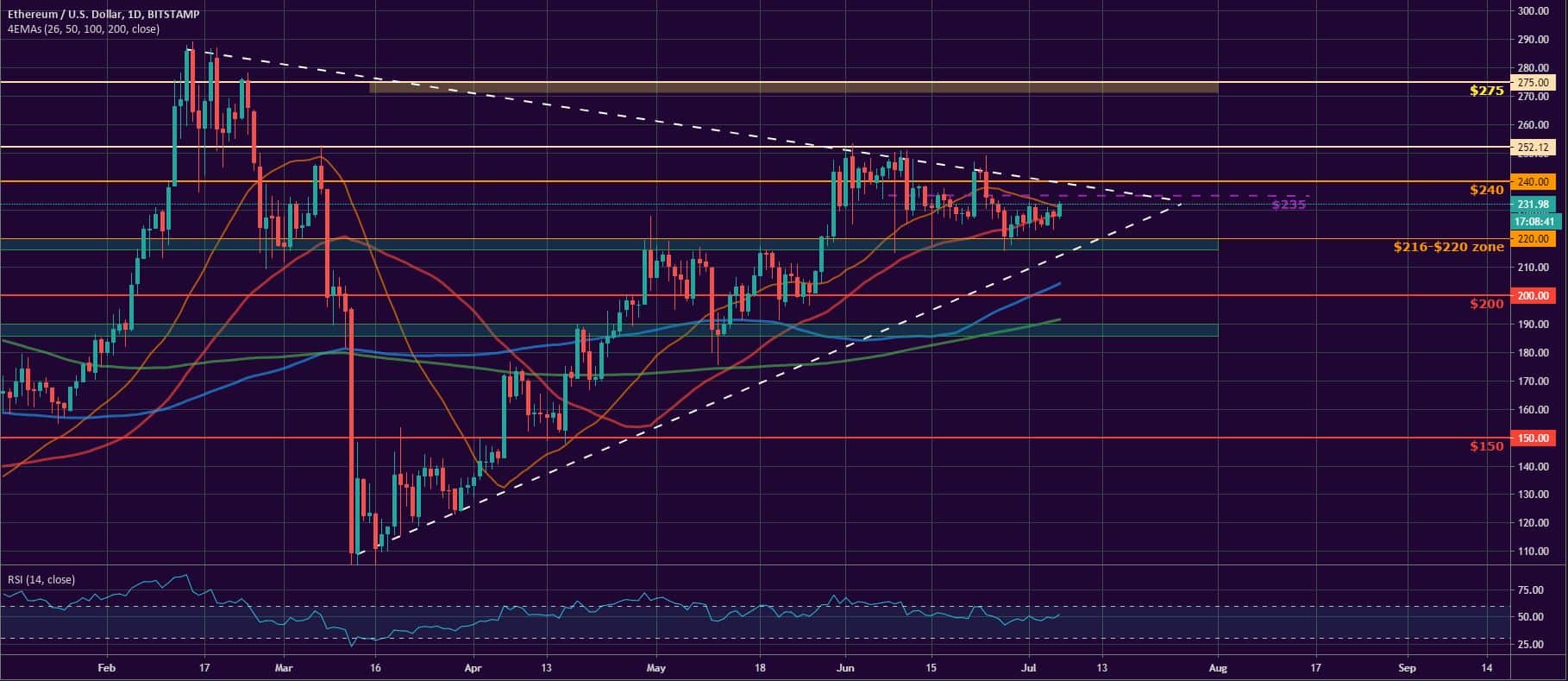 Bitcoin, Ether, and XRP Weekly Market Update July 6, 2020 - 2