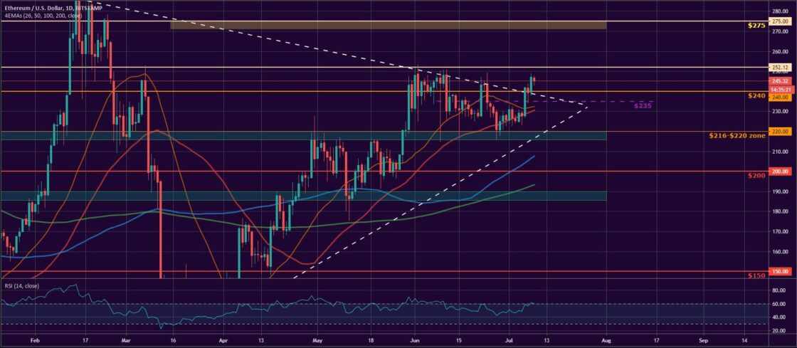 Bitcoin and Ether Market Update July 9, 2020 - 2