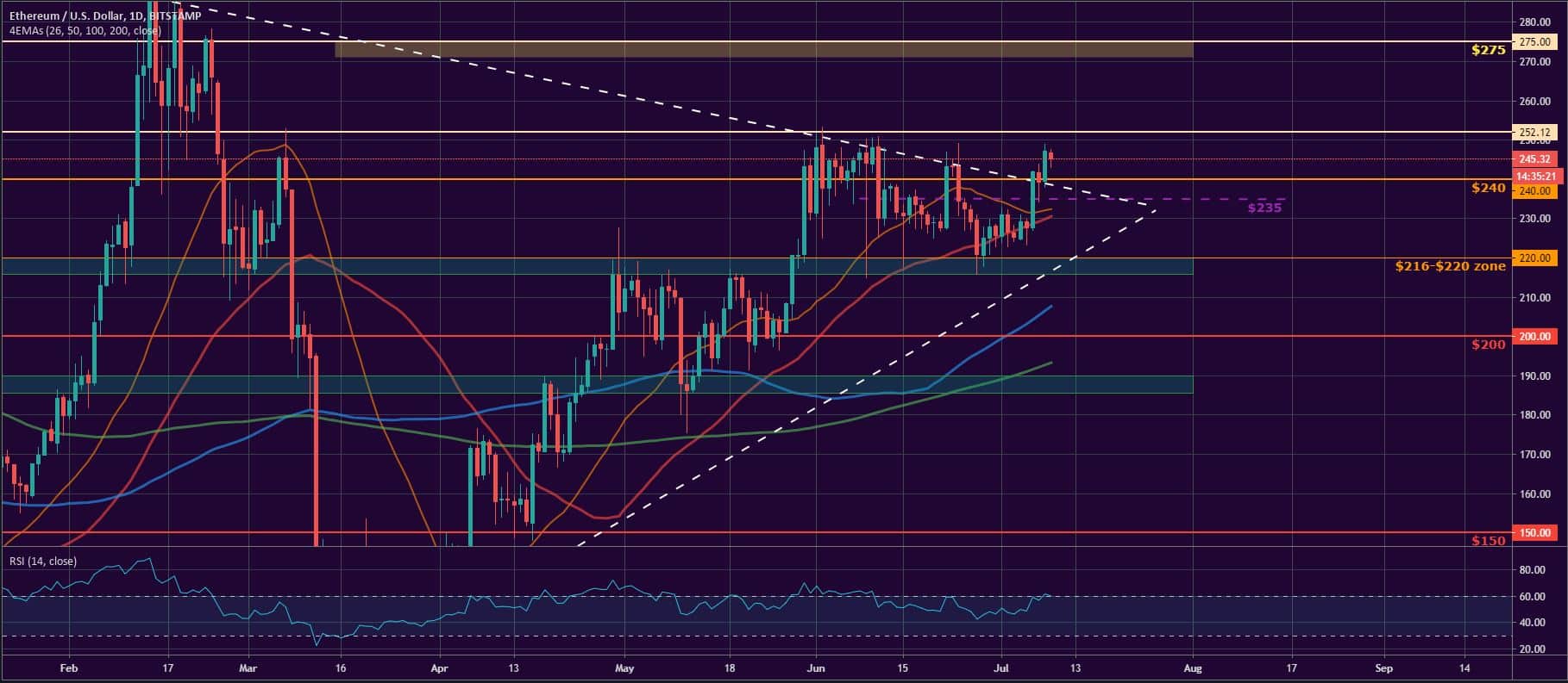 Bitcoin and Ether Market Update July 9, 2020 - 2