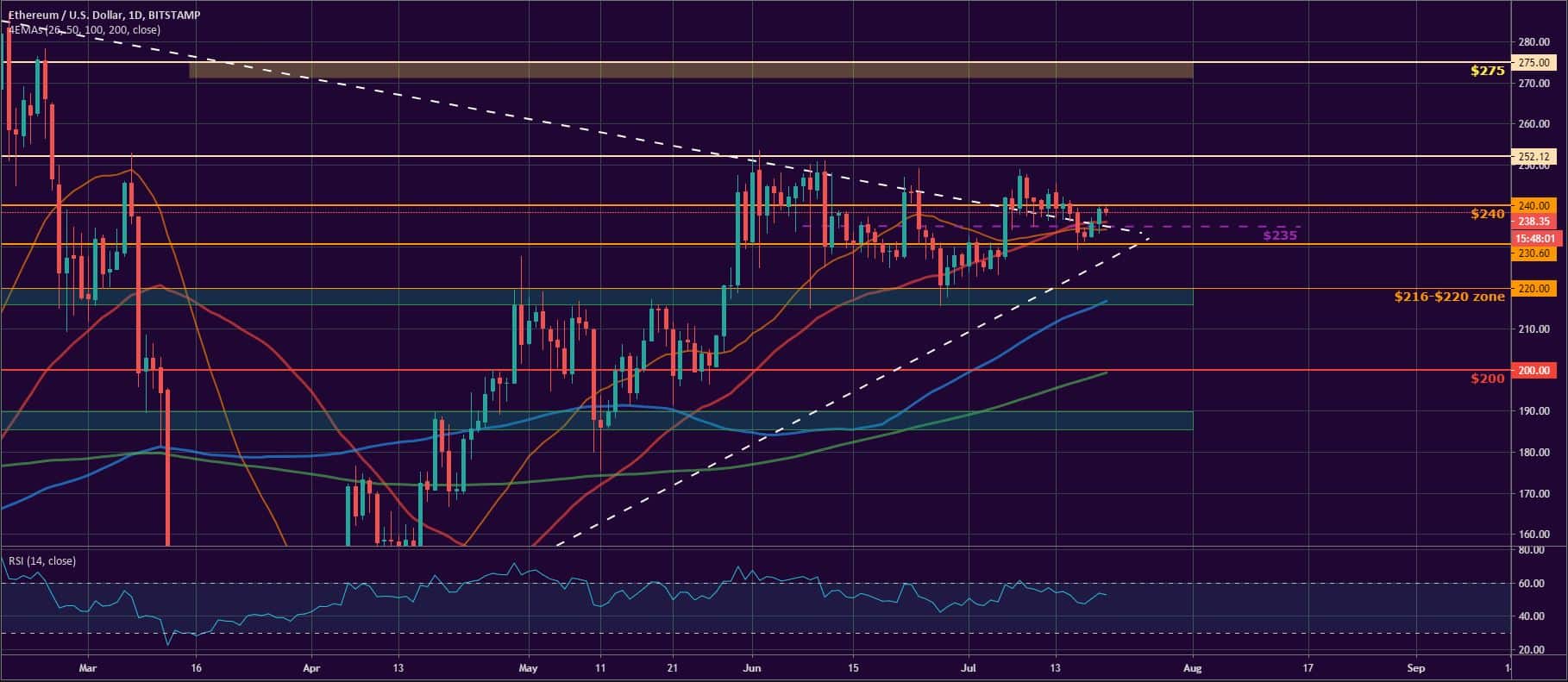 Bitcoin, Ether, and XRP Weekly Market Update July 20, 2020 - 2