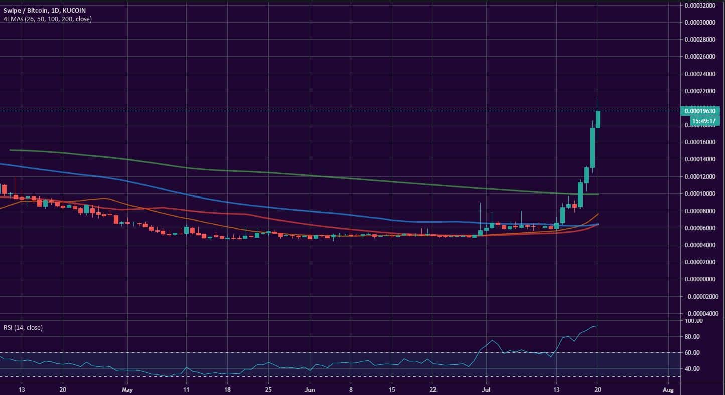 Bitcoin, Ether, and XRP Weekly Market Update July 20, 2020 - 4