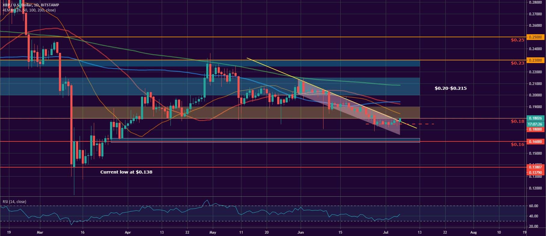Bitcoin, Ether, and XRP Weekly Market Update July 6, 2020 - 3
