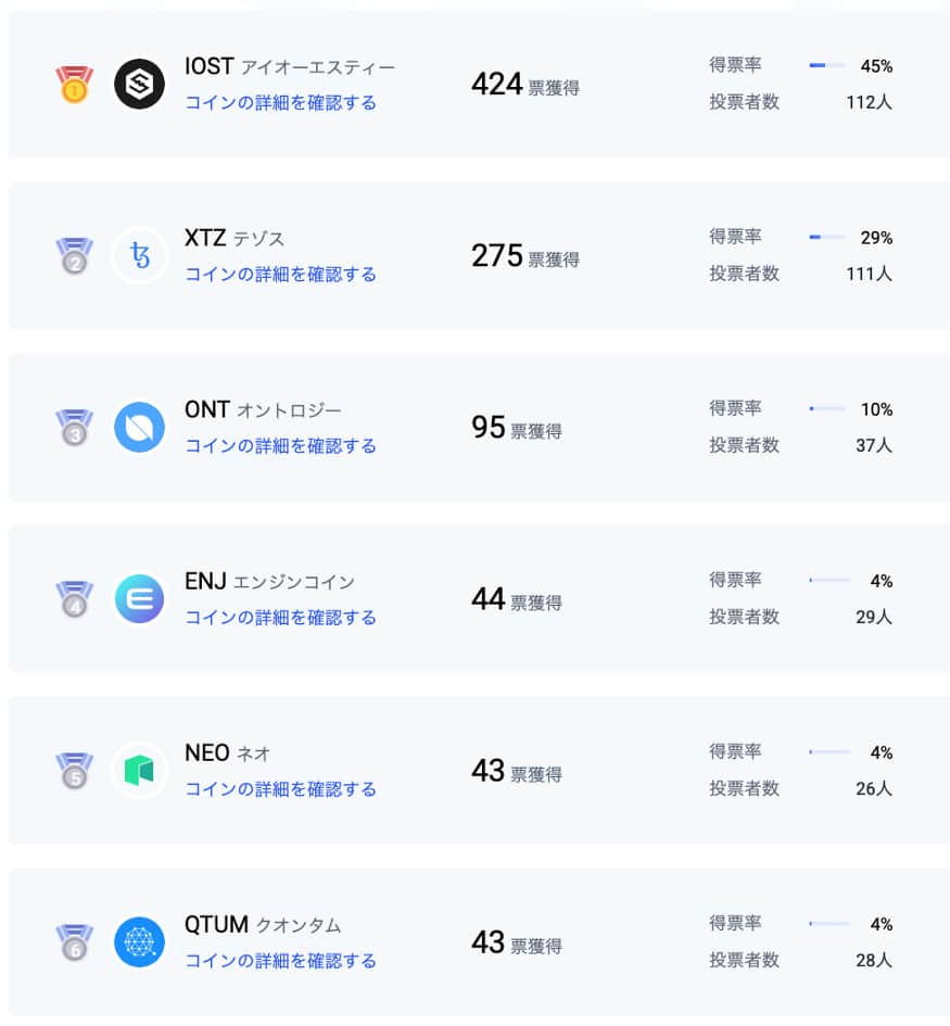 IOST Clinches 1st Position in Popular Coin Voting Event Ahead of Tezos, Ontology, Enjin, and Others - 1