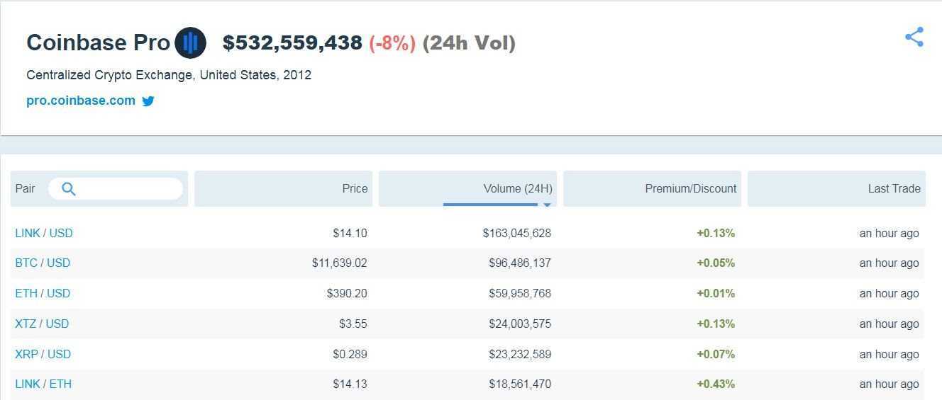 Chainlink (LINK) Trading Volume on Coinbase Surpasses That of Bitcoin - 1