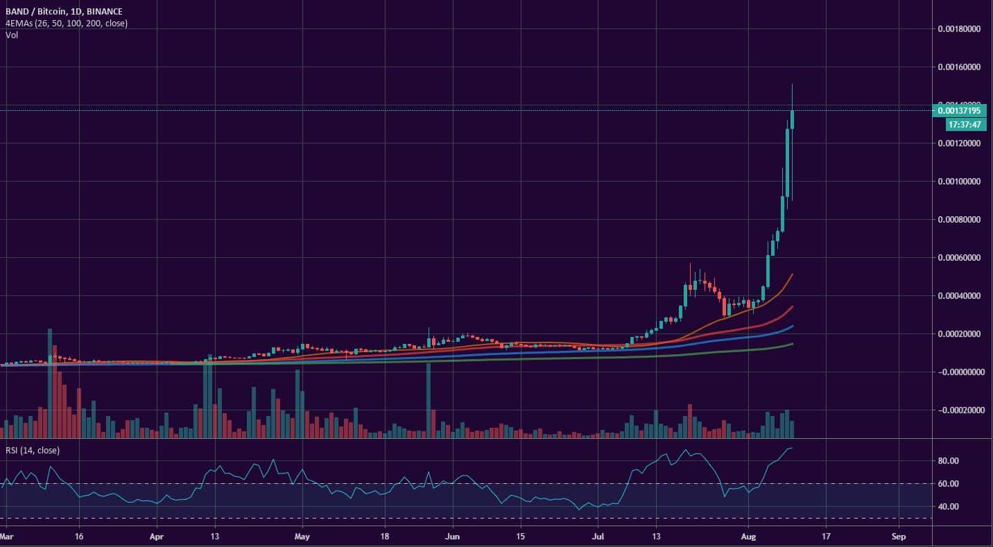 Bitcoin, Ether, and XRP Weekly Market Update August 10, 2020 - 4
