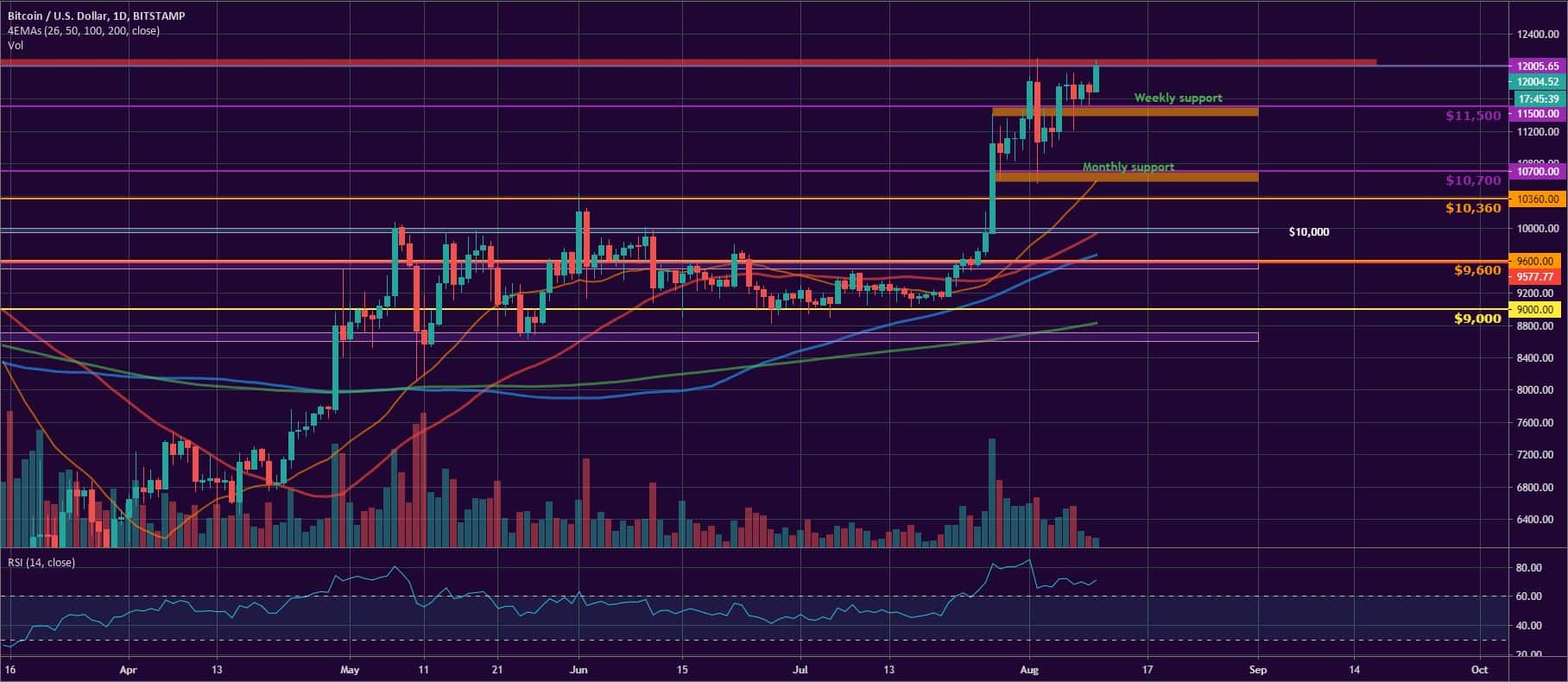 Bitcoin, Ether, and XRP Weekly Market Update August 10, 2020 - 1