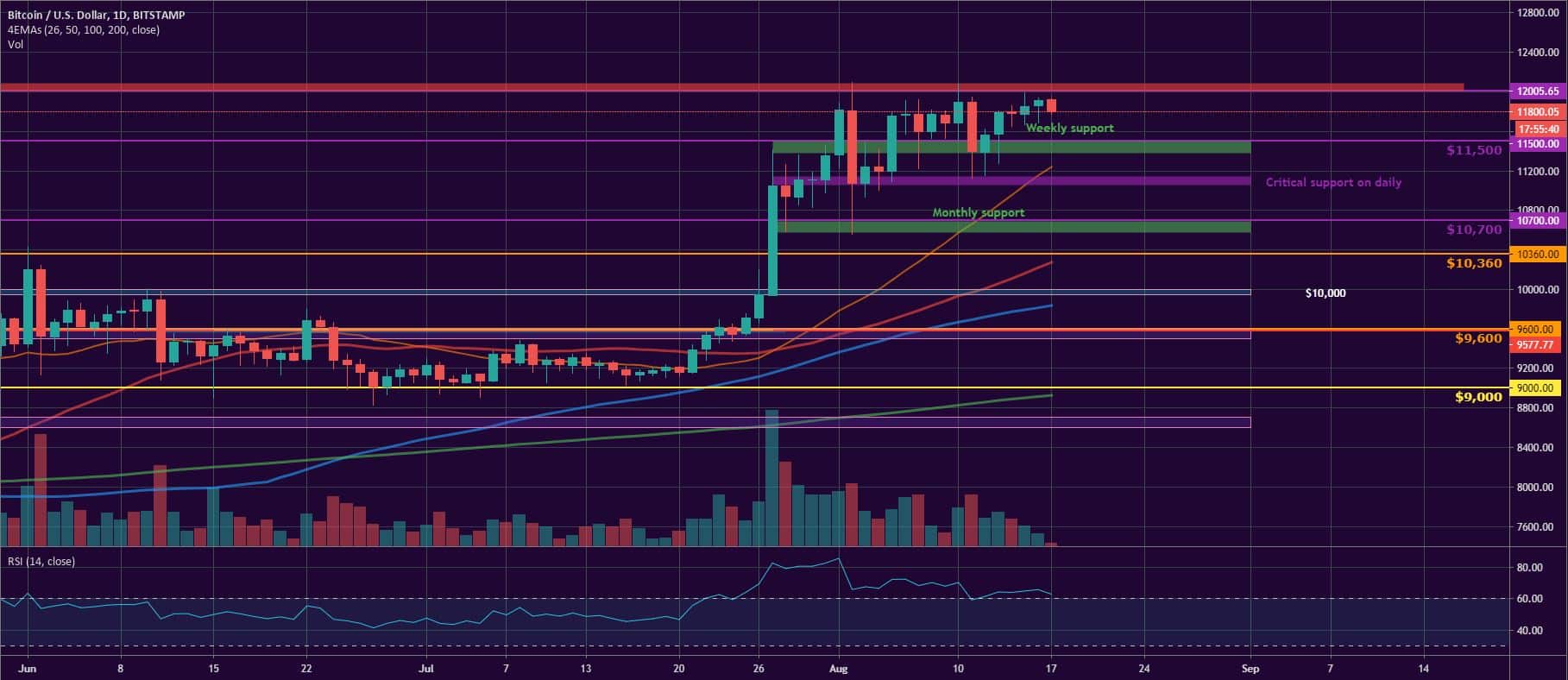Bitcoin, Ether, and XRP Weekly Market Update August 17, 2020 - 1