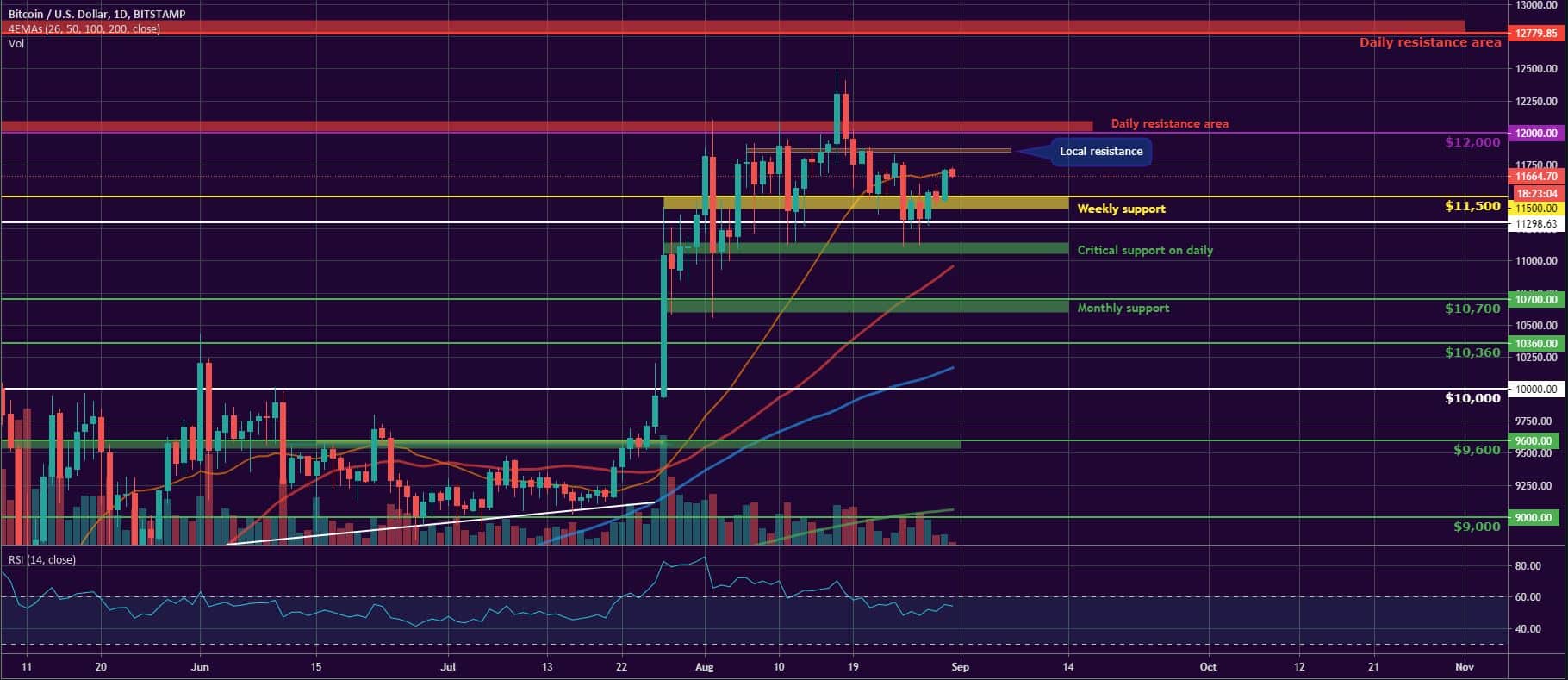 Bitcoin, Ether, and XRP Weekly Market Update August 31, 2020 - 1