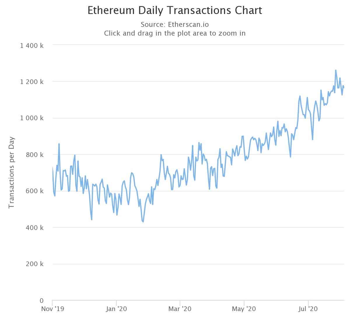 Ethereum Gas Fees Dips Amid Easing Network Congestion - 1