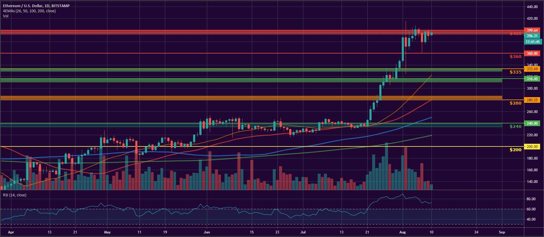 Bitcoin, Ether, and XRP Weekly Market Update August 10, 2020 - 2