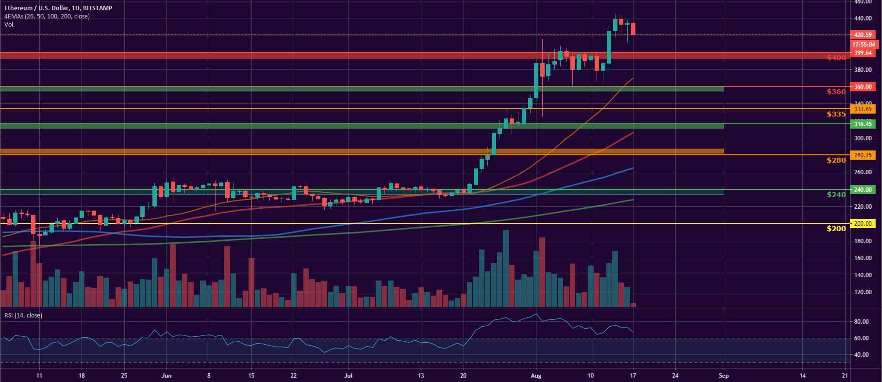 Bitcoin, Ether, and XRP Weekly Market Update August 17, 2020 - 2