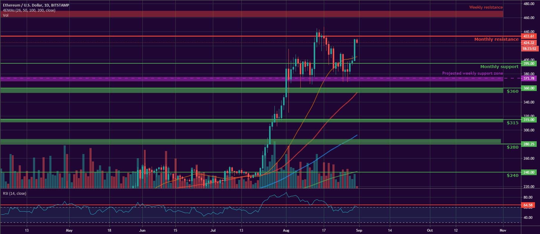 Bitcoin, Ether, and XRP Weekly Market Update August 31, 2020 - 2
