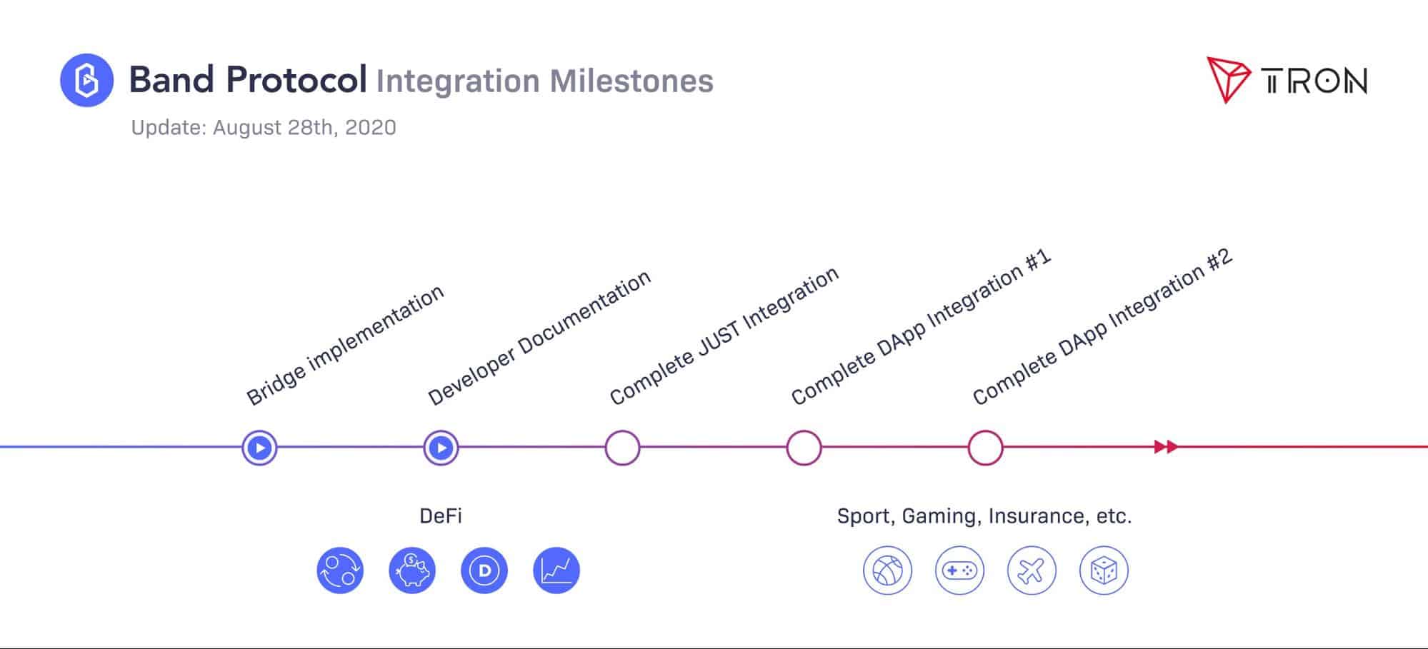 TRON Strategically Partners With Band Protocol For Scalable Oracle Technology & Extensive Integrations - 2