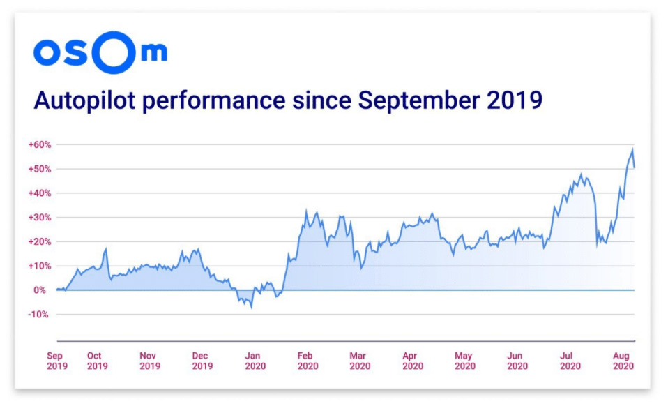 OSOM Finance: Accumulate Bitcoin Using Tried and Tested Crypto Autopilot Trading Bot  - 3