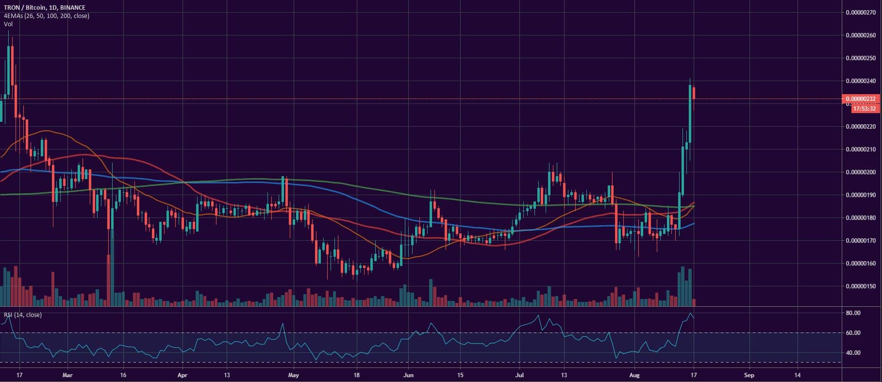 Bitcoin, Ether, and XRP Weekly Market Update August 17, 2020 - 4