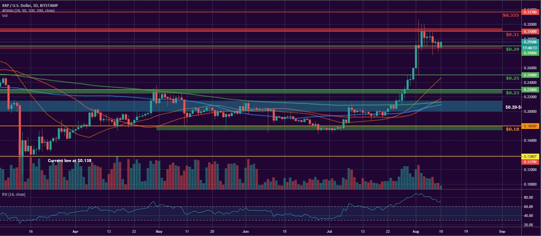 Bitcoin, Ether, and XRP Weekly Market Update August 10, 2020 - 3