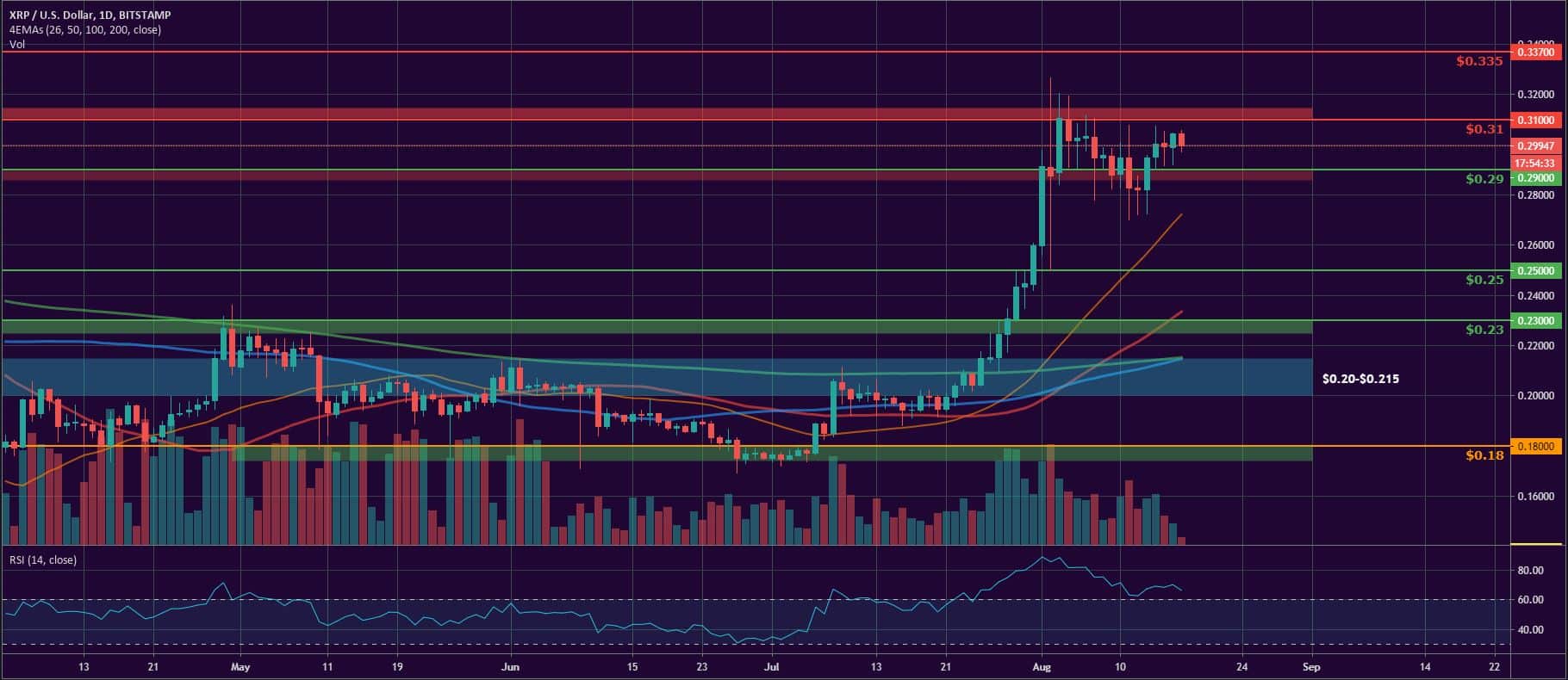 Bitcoin, Ether, and XRP Weekly Market Update August 17, 2020 - 3