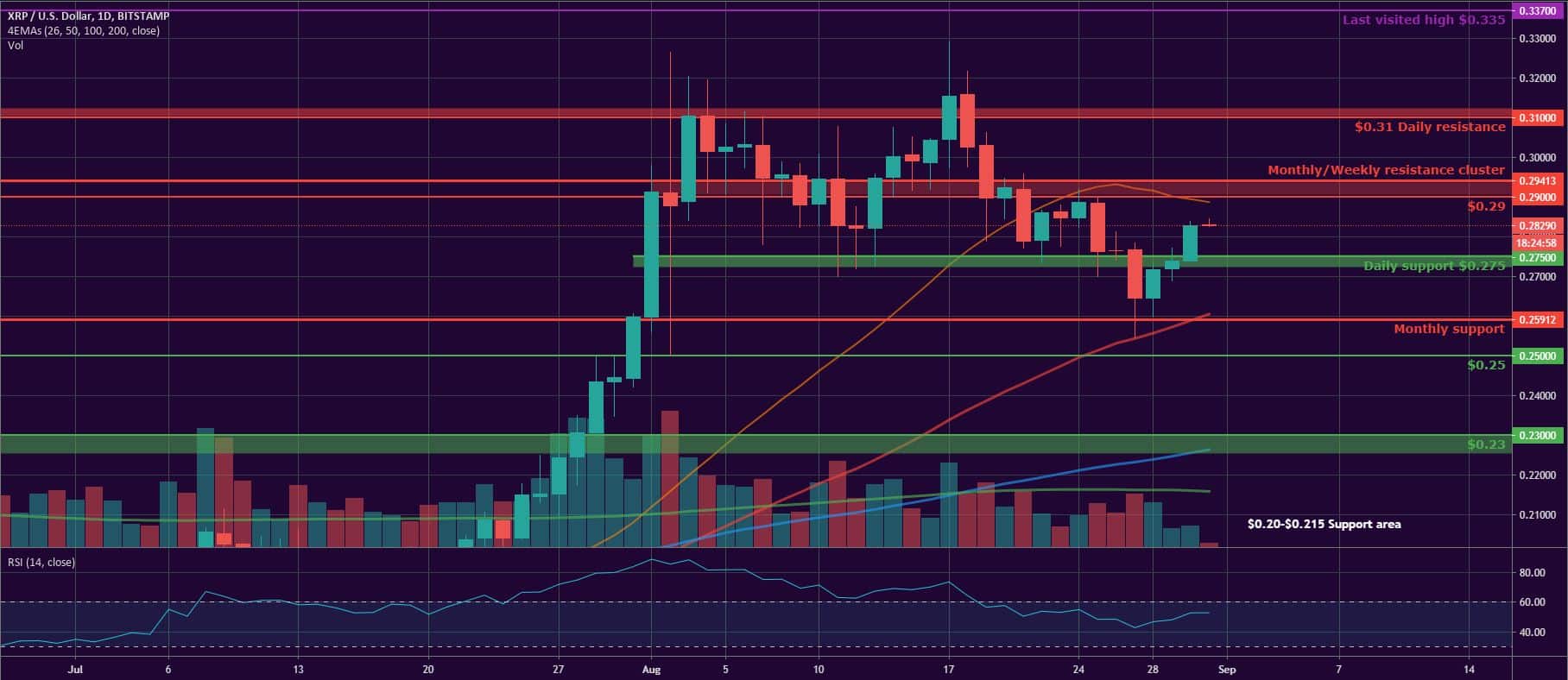 Bitcoin, Ether, and XRP Weekly Market Update August 31, 2020 - 3