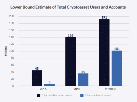 Mass Adoption Report: 101 Million Users Entered Crypto Markets in 2020 - 1