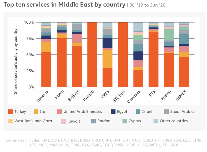 Turkey, the Undisputed Cryptocurrency King in the Middle East, Says Report - 1