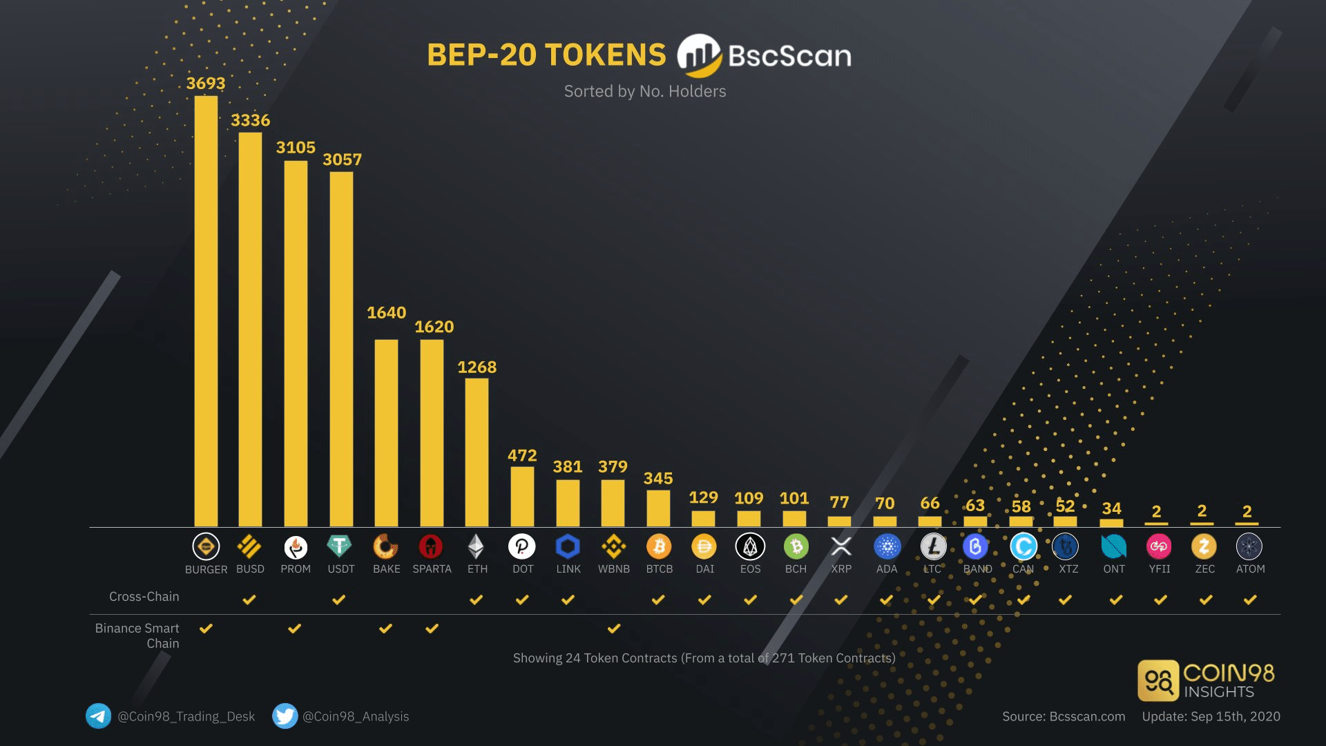 Faster, Cheaper, more Flexible and Democratized? What Makes BurgerSwap’s Native Token $BURGER the Most Popular BEP-20 Token? - 1