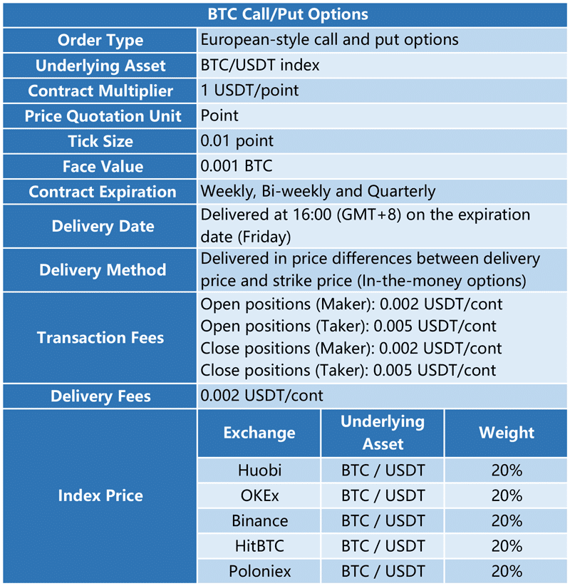 How to Understand Huobi USDT-Margined Options - 2