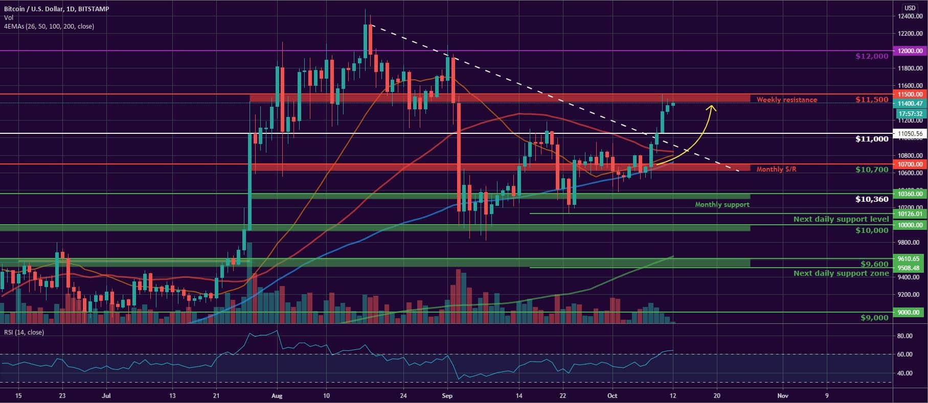 Bitcoin, Ether, and XRP Weekly Market Update October 12, 2020 - 1