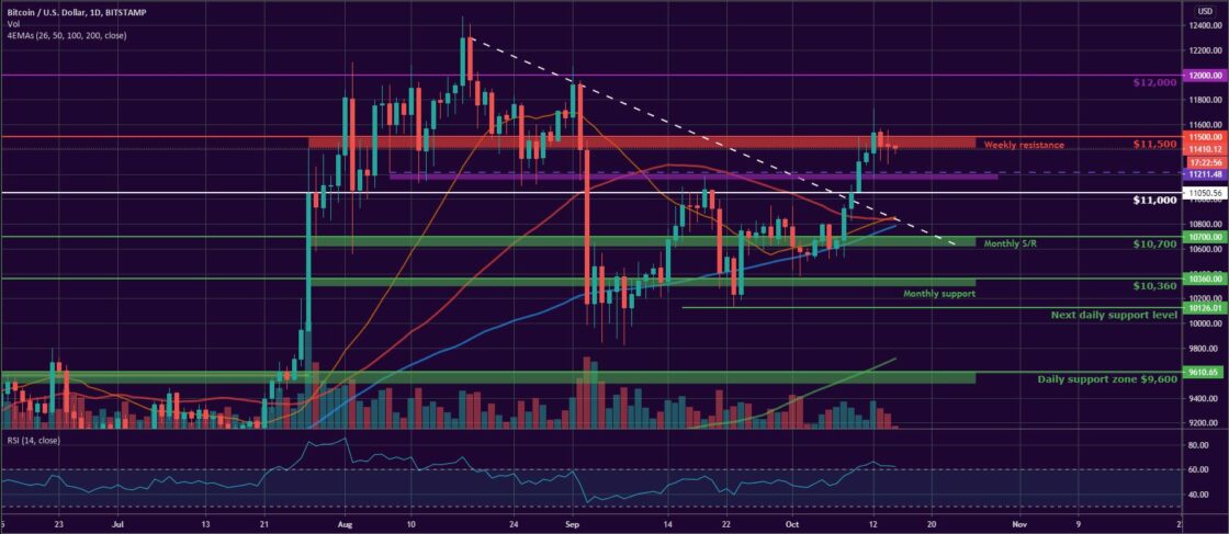Bitcoin and Ether Market Update October 15, 2020 - 1