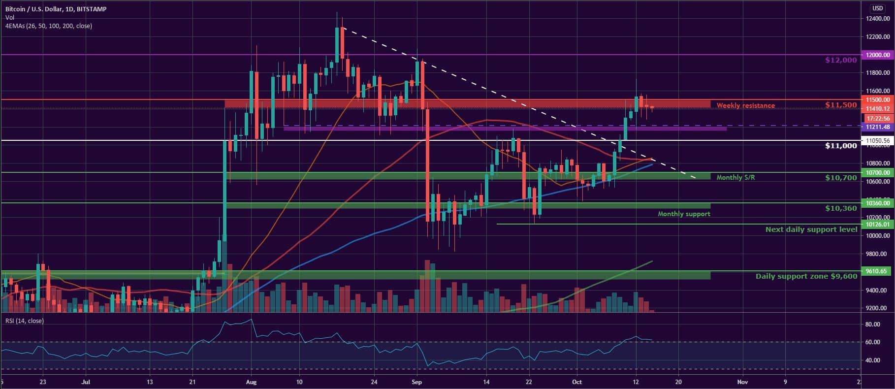 Bitcoin and Ether Market Update October 15, 2020 - 1