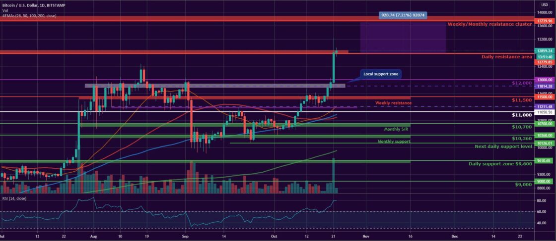 Bitcoin and Ether Market Update October 22, 2020 - 1