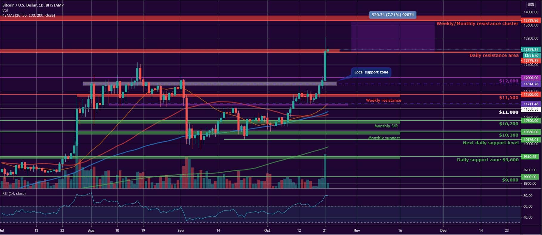 Bitcoin and Ether Market Update October 22, 2020 - 1