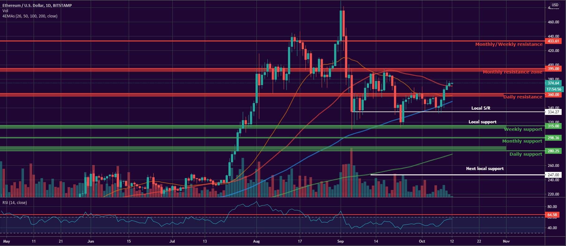 Bitcoin, Ether, and XRP Weekly Market Update October 12, 2020 - 2