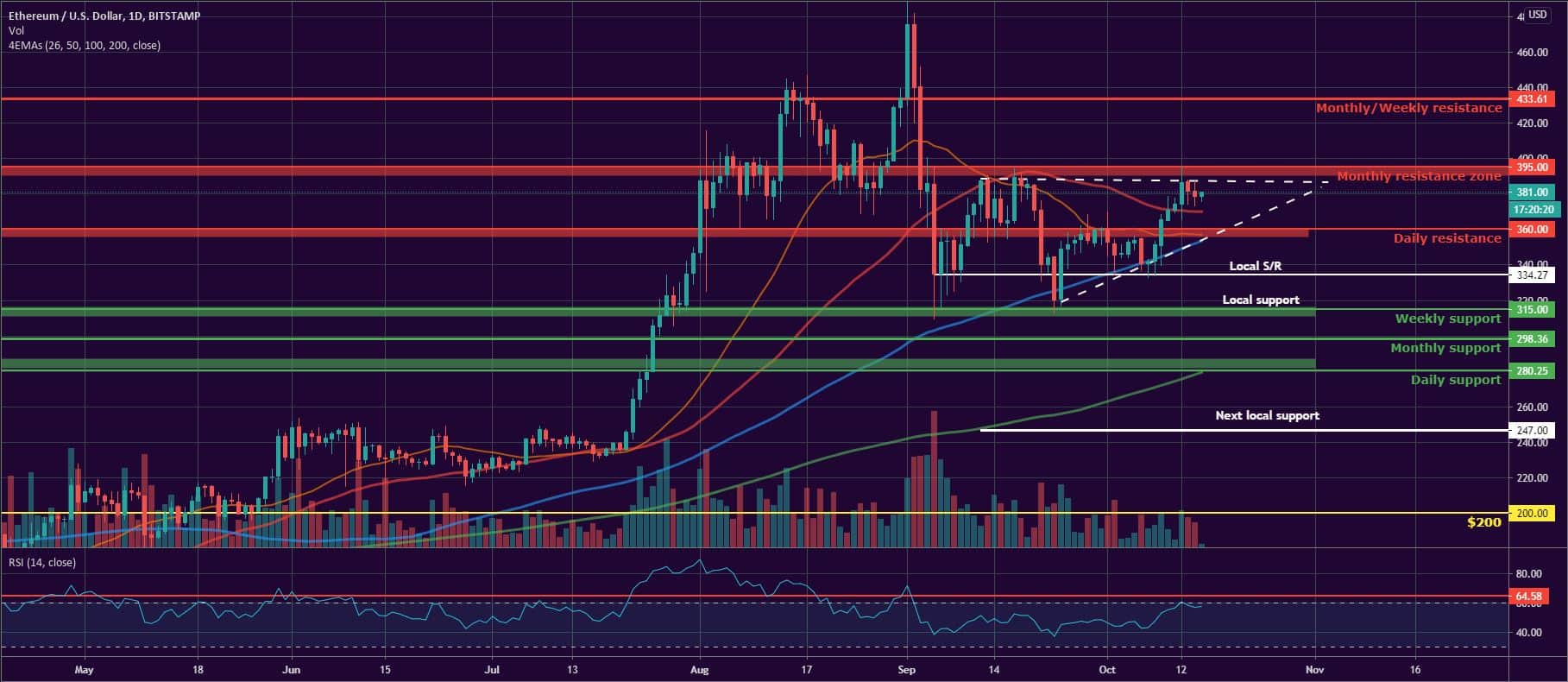 Bitcoin and Ether Market Update October 15, 2020 - 2