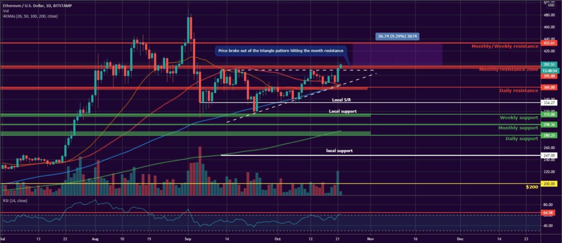 Bitcoin and Ether Market Update October 22, 2020 - 2