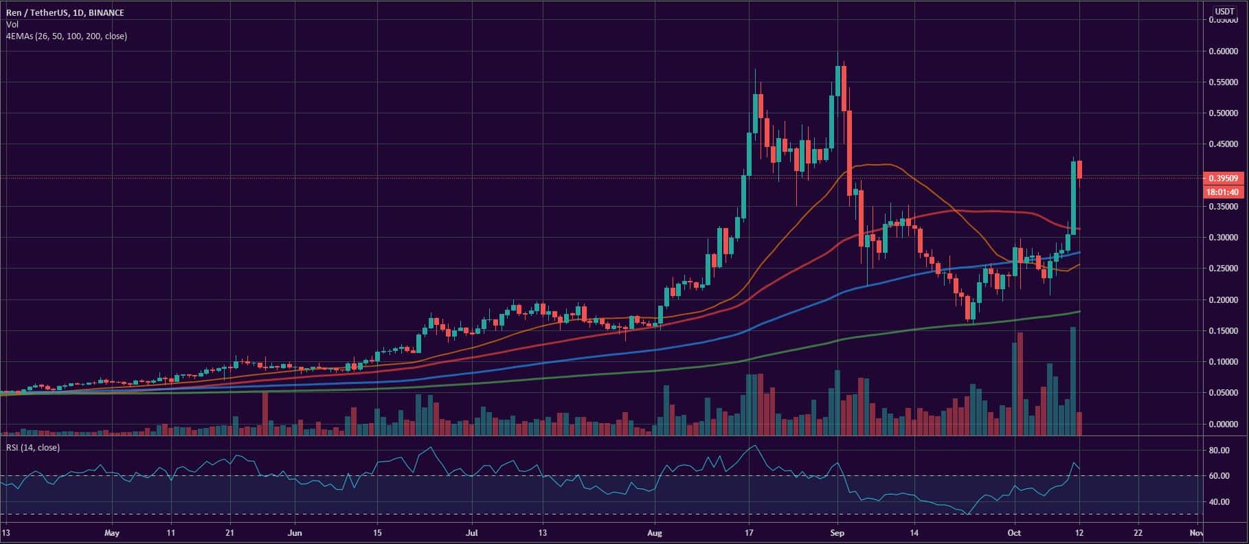 Bitcoin, Ether, and XRP Weekly Market Update October 12, 2020 - 4