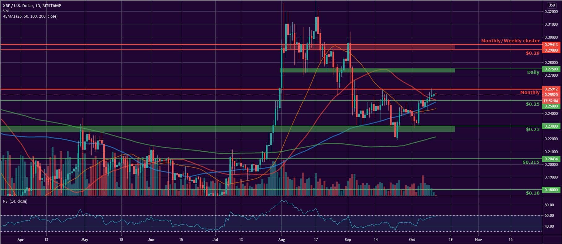 Bitcoin, Ether, and XRP Weekly Market Update October 12, 2020 - 3