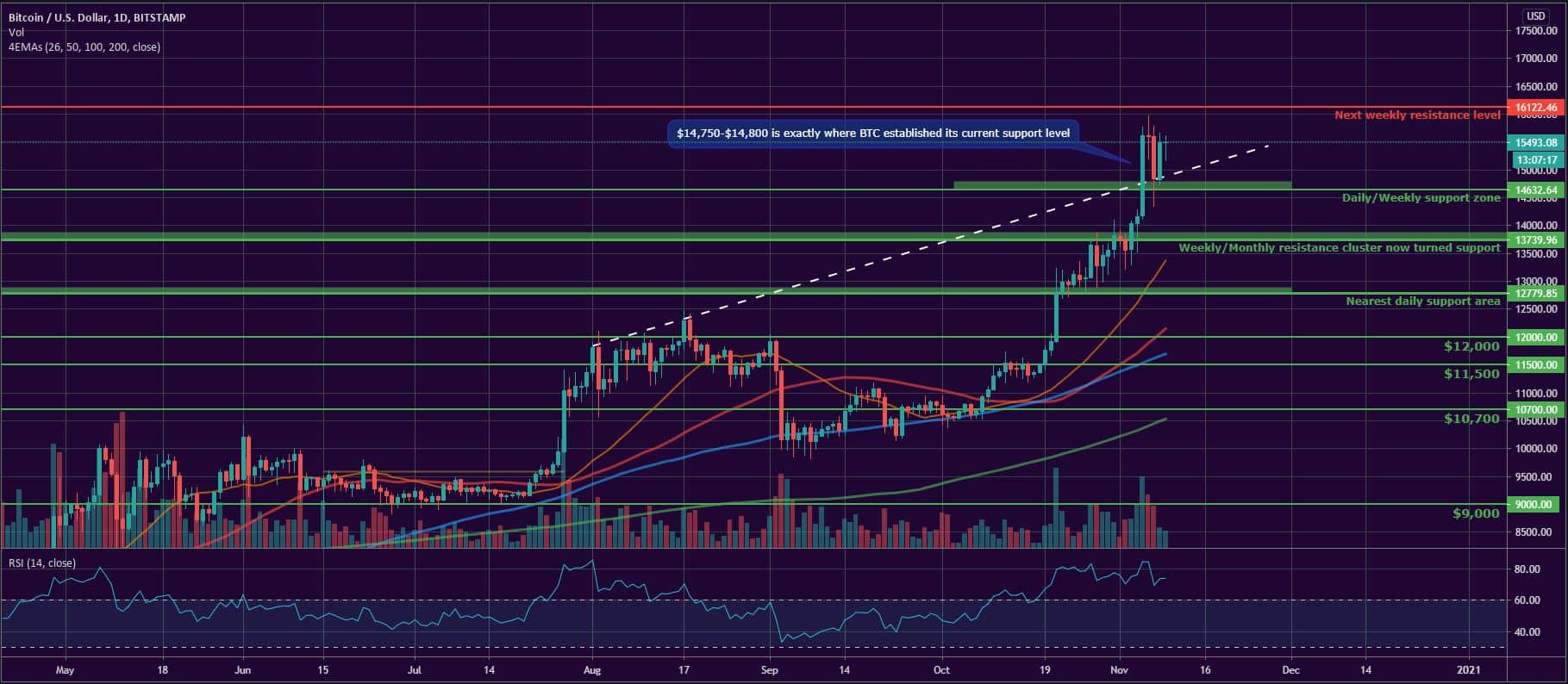Bitcoin, Ether, and XRP Weekly Market Update November 9, 2020 - 1
