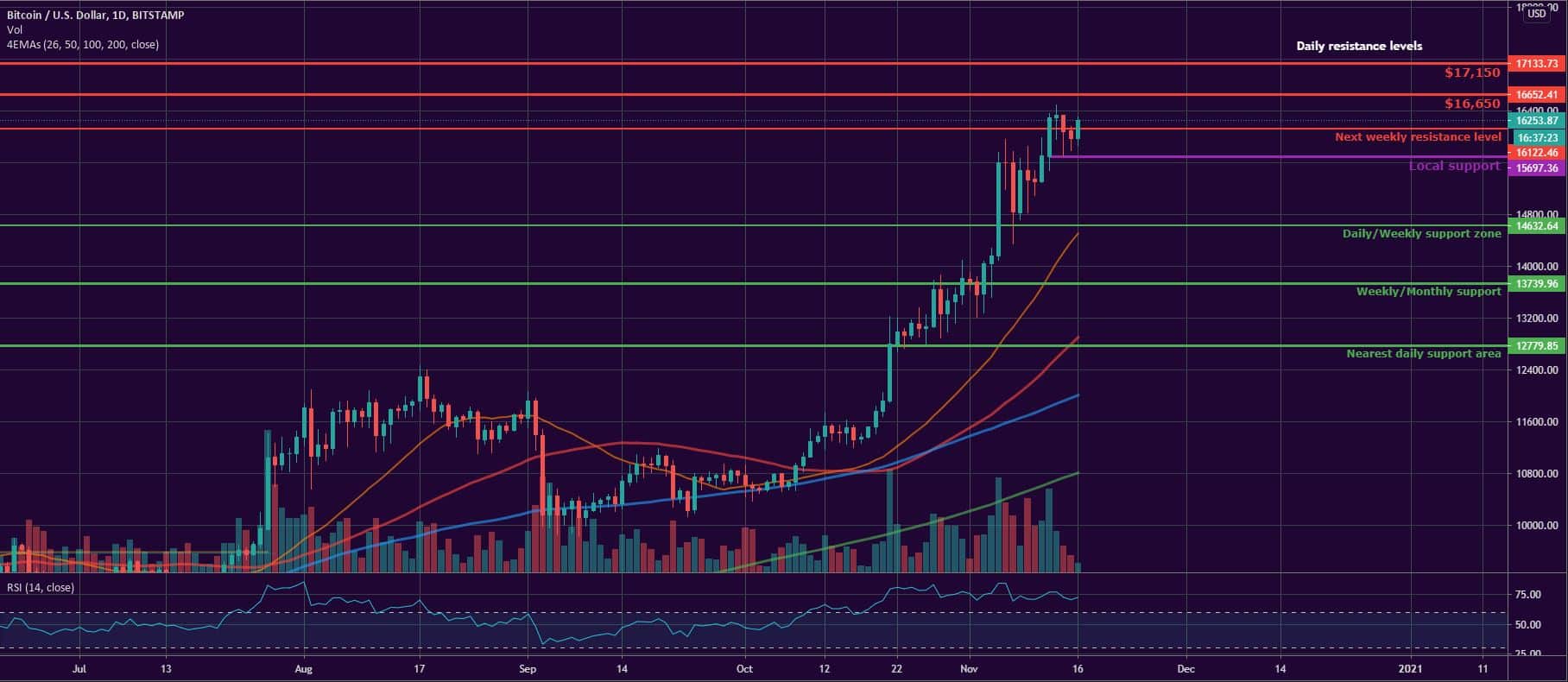 Bitcoin, Ether, and XRP Weekly Market Update November 16, 2020 - 1