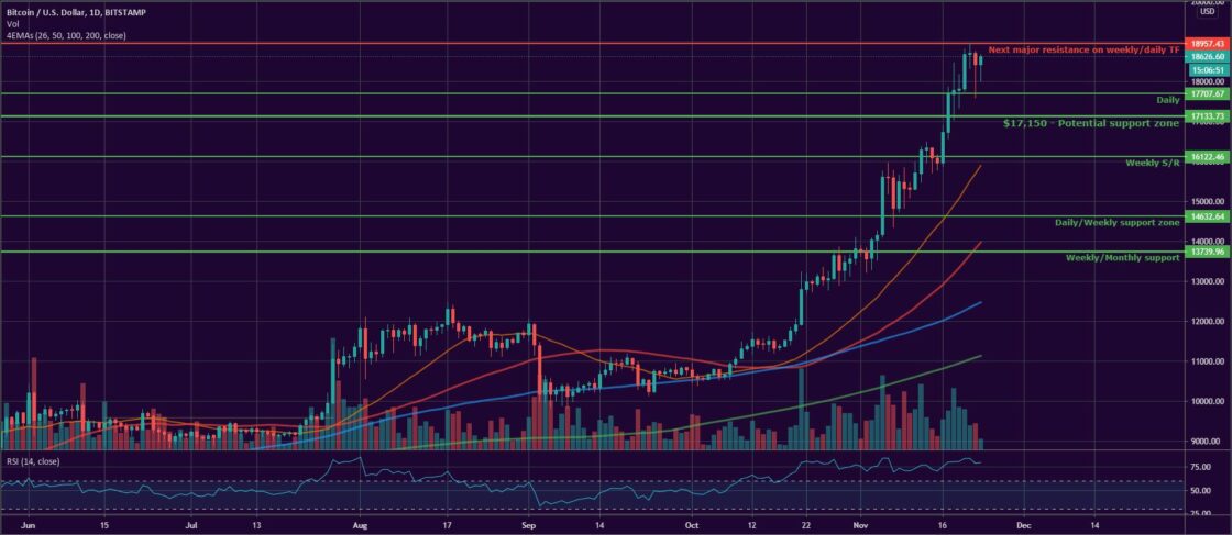 Bitcoin, Ether, and XRP Weekly Market Update November 23, 2020 - 1