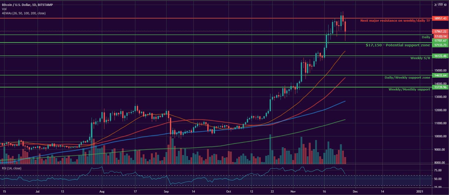 Bitcoin and Ether Market Update November 26, 2020 - 1
